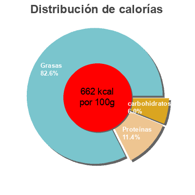 Distribución de calorías por grasa, proteína y carbohidratos para el producto Mélange de noix non salé Duyvis 21 g