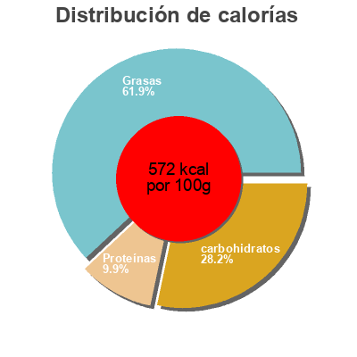Distribución de calorías por grasa, proteína y carbohidratos para el producto Borrelnootjes Provençale Duyvis 