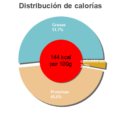 Distribución de calorías por grasa, proteína y carbohidratos para el producto Maatjesharing Albert Heijn B.V.,  Albert Heijn 75 g