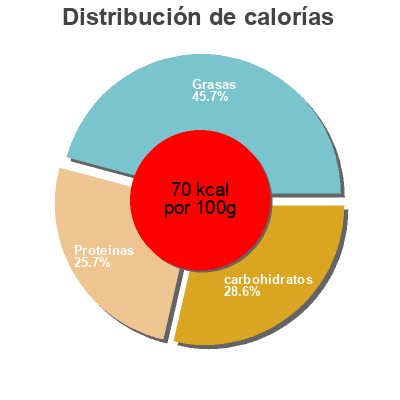 Distribución de calorías por grasa, proteína y carbohidratos para el producto Volle Yoghurt AH Albert Heijn 500 g