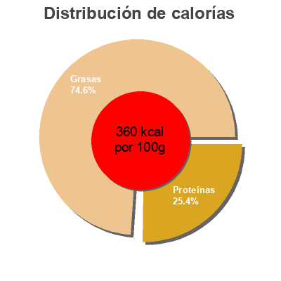 Distribución de calorías por grasa, proteína y carbohidratos para el producto Goudse Jonge Kaas 48+ vvp 400 Gram Albert Heijn 