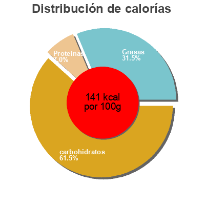Distribución de calorías por grasa, proteína y carbohidratos para el producto Golden Allumettes McCain 1,1 kg