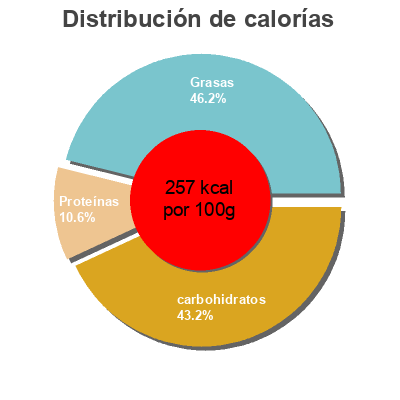 Distribución de calorías por grasa, proteína y carbohidratos para el producto Original Bun's Recette Méditerranéenne McCain 400 g (4 * 100 g)