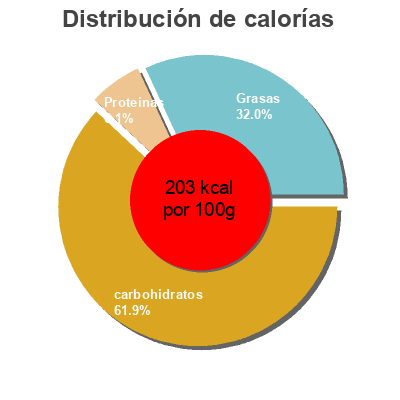 Distribución de calorías por grasa, proteína y carbohidratos para el producto Forno express McCain 