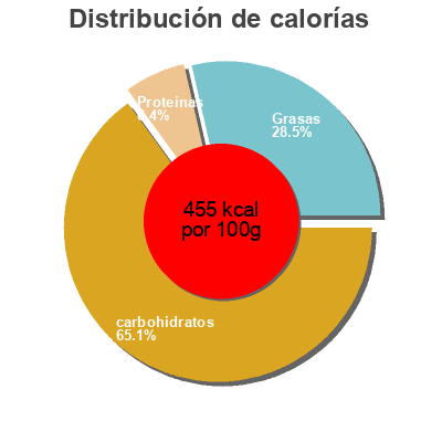 Distribución de calorías por grasa, proteína y carbohidratos para el producto Dip toast  130 g