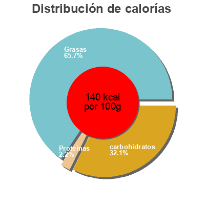Distribución de calorías por grasa, proteína y carbohidratos para el producto Remia Original Caesar Salad Dressing Remia 