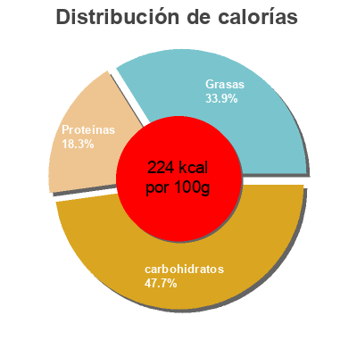 Distribución de calorías por grasa, proteína y carbohidratos para el producto Pizza fresca mozzarella dr. oetker 450 g