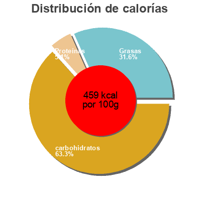 Distribución de calorías por grasa, proteína y carbohidratos para el producto Mega hagelmix Delicia BV 380g
