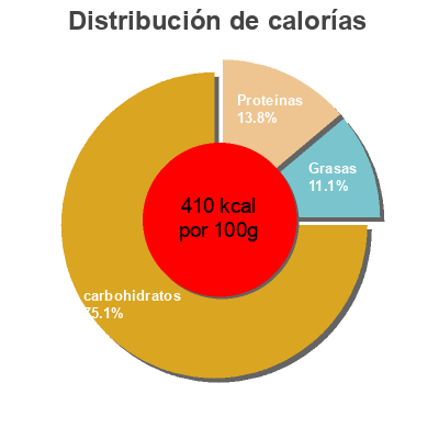 Distribución de calorías por grasa, proteína y carbohidratos para el producto Echte beschuit Bolletje 13  stuks