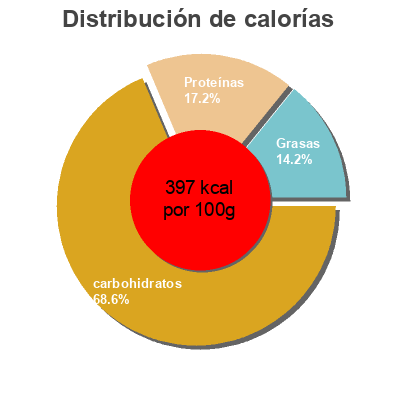 Distribución de calorías por grasa, proteína y carbohidratos para el producto Bolletje Volkoren Beschuit Bolletje 13 stuks