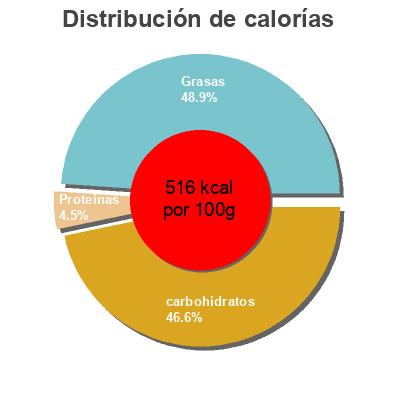 Distribución de calorías por grasa, proteína y carbohidratos para el producto Nougatelli Cookies Merba 200 g e