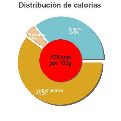 Distribución de calorías por grasa, proteína y carbohidratos para el producto Kluskoekjes, Speculoos, Speculaas Hellema 