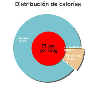 Distribución de calorías por grasa, proteína y carbohidratos para el producto Maille mayonnaise Maille 
