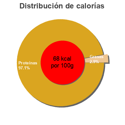 Distribución de calorías por grasa, proteína y carbohidratos para el producto Cuisses de grenouilles (Rana Macrodon) Sea Harvest, Eurocontact 500 g
