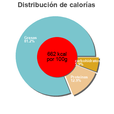 Distribución de calorías por grasa, proteína y carbohidratos para el producto  Gwoon 850g