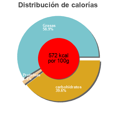 Distribución de calorías por grasa, proteína y carbohidratos para el producto Melk Chocopasta g'woon, gwoon 400 g