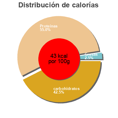 Distribución de calorías por grasa, proteína y carbohidratos para el producto Griekse yoghurt 0% Zuivel meester 