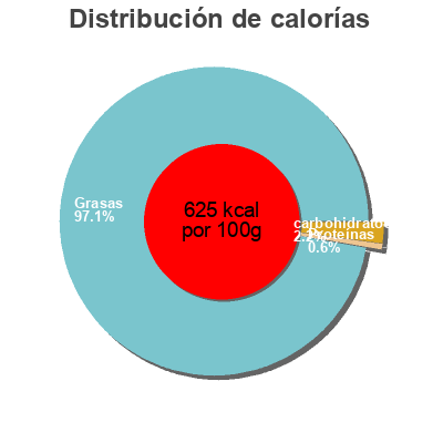 Distribución de calorías por grasa, proteína y carbohidratos para el producto Mayonaise g'woon, gwoon 750 ml