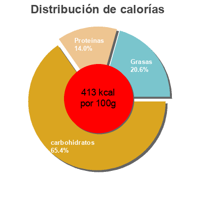 Distribución de calorías por grasa, proteína y carbohidratos para el producto Melba luxe toast 7 granen Van der Meulen 100 g