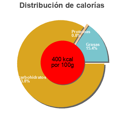 Distribución de calorías por grasa, proteína y carbohidratos para el producto Van Melle Garden Fruits - 1.45oz  