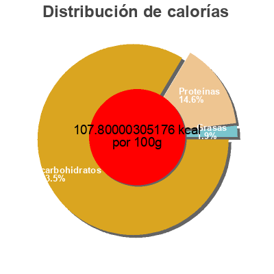 Distribución de calorías por grasa, proteína y carbohidratos para el producto Salsa chili harissa lucullus 
