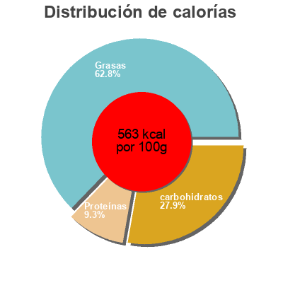 Distribución de calorías por grasa, proteína y carbohidratos para el producto Kaasbolletjes Zaanlander 