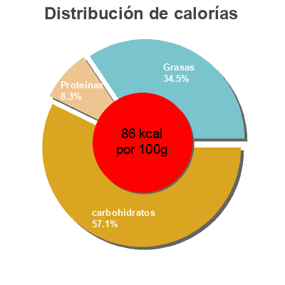 Distribución de calorías por grasa, proteína y carbohidratos para el producto Knorr Asia Noodles Green Curry Knorr 68g