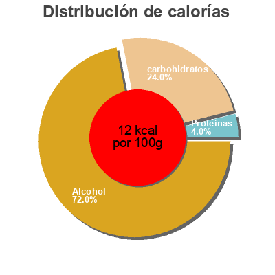 Distribución de calorías por grasa, proteína y carbohidratos para el producto Hertog Jan Pilsener Hertog Jan 30 cl