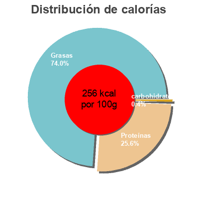 Distribución de calorías por grasa, proteína y carbohidratos para el producto Beef luncheon meat Chef 
