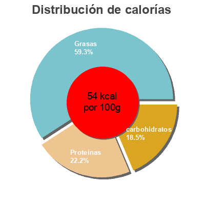 Distribución de calorías por grasa, proteína y carbohidratos para el producto Vanilla soy Becel 1 litre
