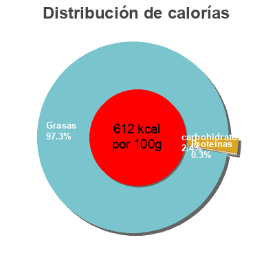 Distribución de calorías por grasa, proteína y carbohidratos para el producto Hellman's Vegana sin huevo Hellmann's 280 ml