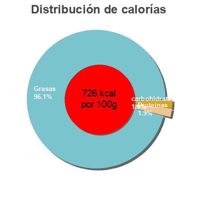 Distribución de calorías por grasa, proteína y carbohidratos para el producto Hellmans mayonnaise Hellmann's 
