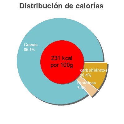 Distribución de calorías por grasa, proteína y carbohidratos para el producto Amora Sauce Crudité Caesar Bouteille Amora 380 ml