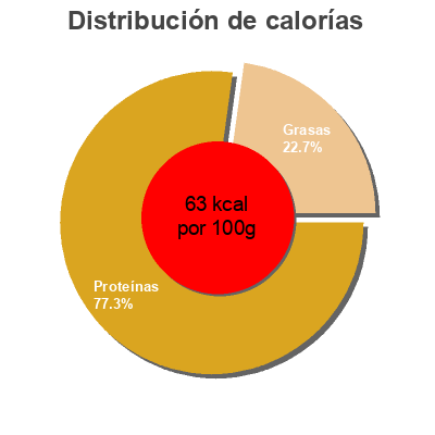 Distribución de calorías por grasa, proteína y carbohidratos para el producto Cocktail Shrimp geschält, gekocht Klaas Puul B.V. 100 g