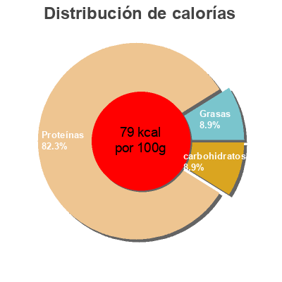 Distribución de calorías por grasa, proteína y carbohidratos para el producto Navajas al natural Dunord 