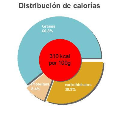 Distribución de calorías por grasa, proteína y carbohidratos para el producto Ben & Jerry's Glace Pot Peanut Butter Unilever, Ben & Jerry's 465 ml (425 g)