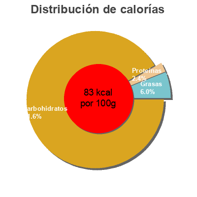 Distribución de calorías por grasa, proteína y carbohidratos para el producto Carte D'or Sorbet Citron Carte D'or, Unilever 900 ml (585 g)