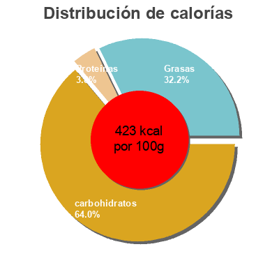 Distribución de calorías por grasa, proteína y carbohidratos para el producto Chocolate chip cookie dough chunks  170 g