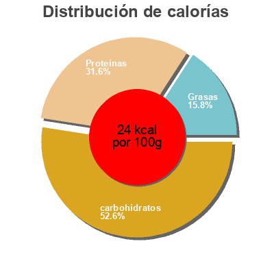 Distribución de calorías por grasa, proteína y carbohidratos para el producto Blattsalat Rohkost Mix Fresh Care Convenience 