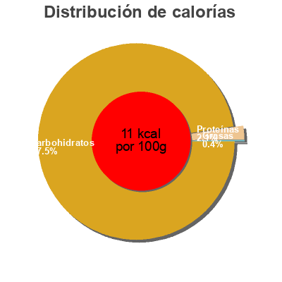 Distribución de calorías por grasa, proteína y carbohidratos para el producto Sirop de dattes Your Organic Nature 350 g
