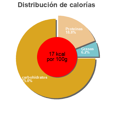 Distribución de calorías por grasa, proteína y carbohidratos para el producto Tomatensap Demeter 