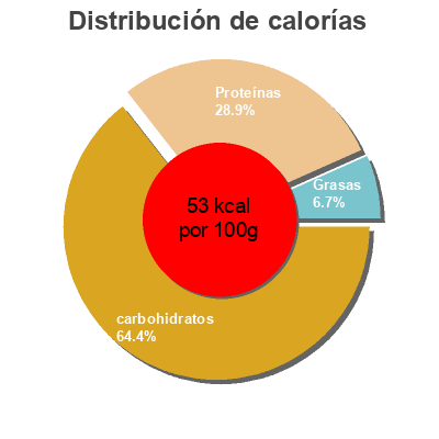 Distribución de calorías por grasa, proteína y carbohidratos para el producto Doperwten-wortelen Luna e Terra 