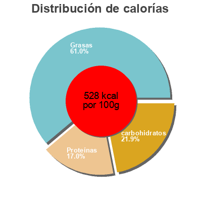 Distribución de calorías por grasa, proteína y carbohidratos para el producto Notenreep amandel Zonnatura 75 g, 3 barres de 25 g ℮