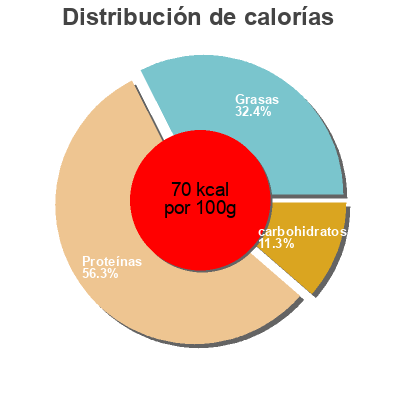 Distribución de calorías por grasa, proteína y carbohidratos para el producto Moules de hollande  