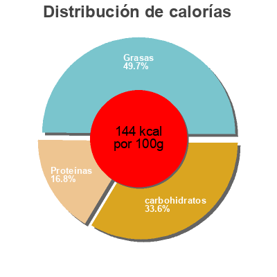Distribución de calorías por grasa, proteína y carbohidratos para el producto Gerookte kip-bacon Hoogvliet 