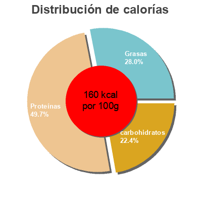 Distribución de calorías por grasa, proteína y carbohidratos para el producto Nuggets de poulet - sauce curry Knorr 