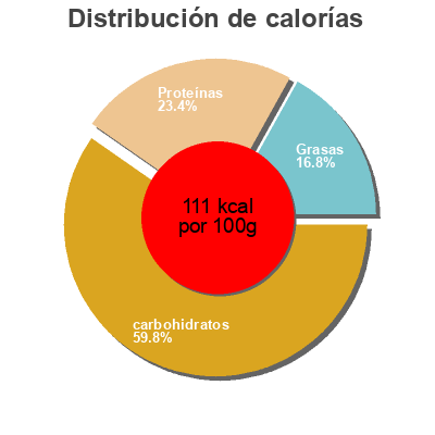 Distribución de calorías por grasa, proteína y carbohidratos para el producto Conimex Kruidenmix Nasi 19GR Conimex 