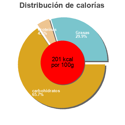 Distribución de calorías por grasa, proteína y carbohidratos para el producto Cremissimo Amarena Cremissimo 520 g