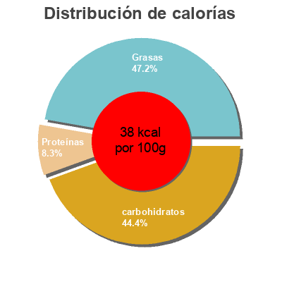 Distribución de calorías por grasa, proteína y carbohidratos para el producto Crema de calabaza Knorr 500ml