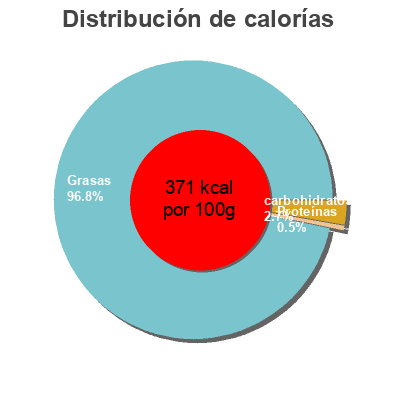 Distribución de calorías por grasa, proteína y carbohidratos para el producto Maille Vinaigrette Xérès et Pulpe de Tomate Maille 360 ml